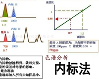 气相色谱分析中内标法和外标法的区别