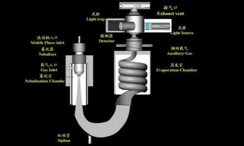 高效液相色谱仪蒸发激光光散射检测器原理简介