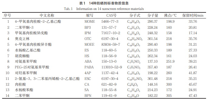 色谱法测定14种化妆品防晒剂成分