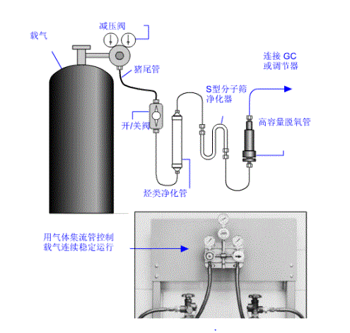 气相色谱仪的色谱柱被样品或者杂质污染的解决方法