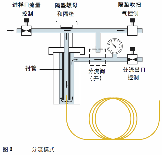 气相色谱定量分析中面积归一化法