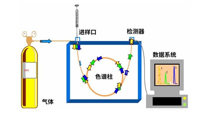 干活丨一文读懂气相色谱（GC）