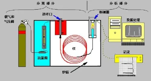 气相色谱仪原理？