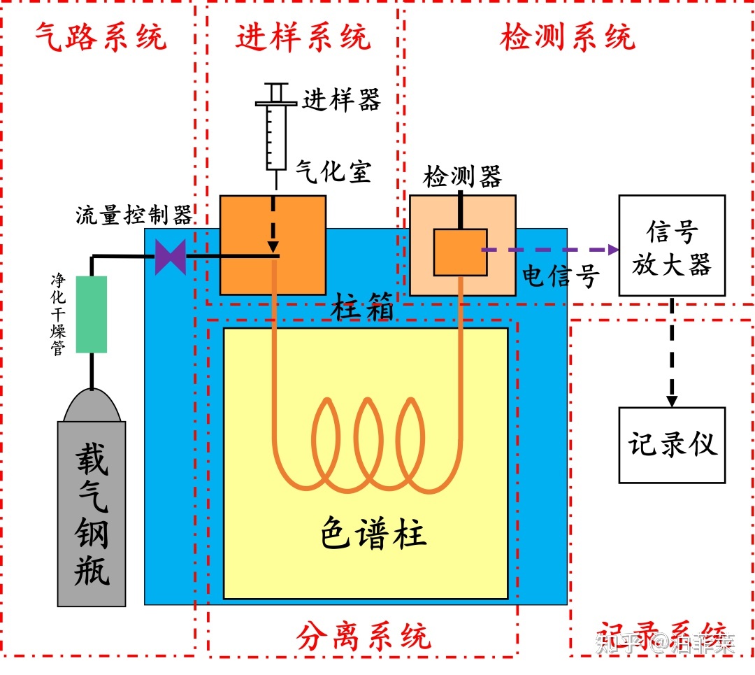 南京科捷丨气相色谱仪有哪几部分组成？