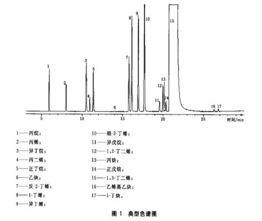 南京科捷丨工业用1一丁烯中微量丙二烯及丙炔的测定气相色谱法